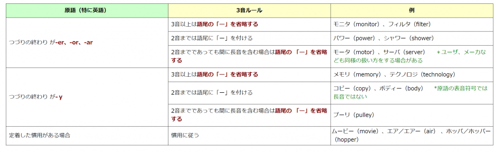 電気 電子 情報 機械分野でのカタカナ表記 ものレボ株式会社のメンバーブログ